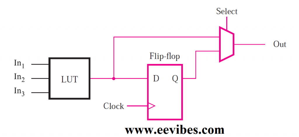 Inclusion of a flip-flop in an FPGA logic block.