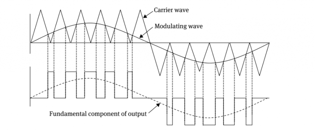 What are the types of Pulse Width Modulation Techniques? - EE-Vibes