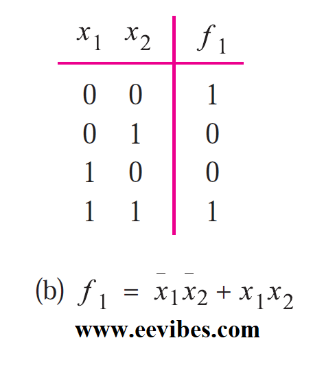 Truth Table for LUT