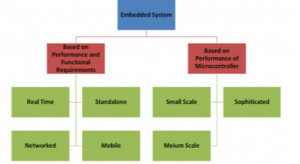 embedded systems based on Microcontroller
