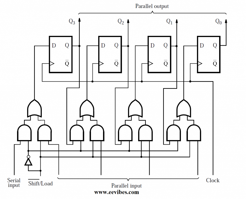 parallel access shift register