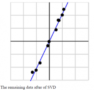the remaining data after SVD
