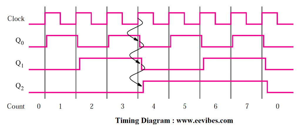 timing diagram of counter
