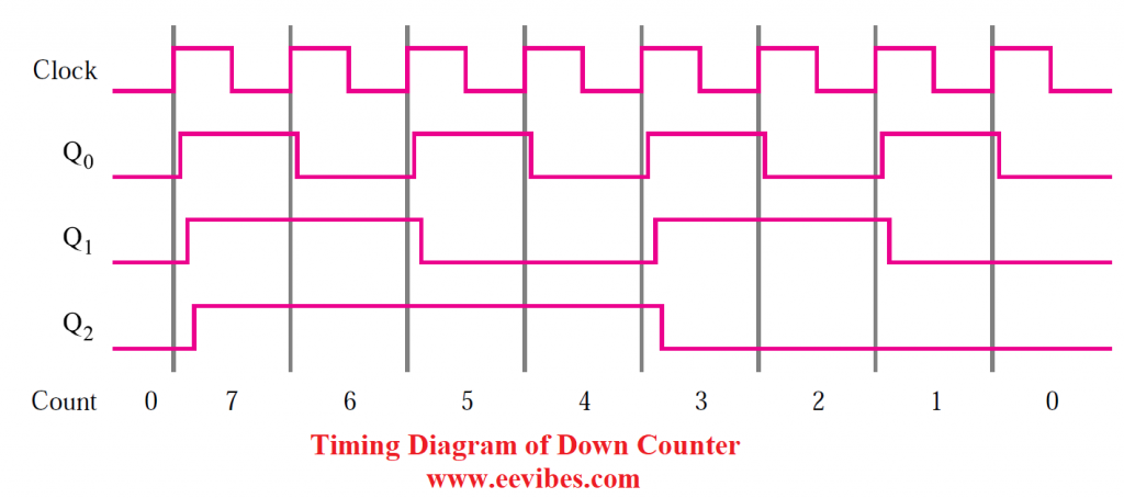 timing diagram of down counter