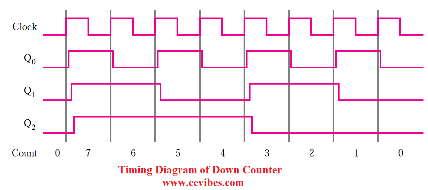 What are the synchronous and asynchronous counters? - EE-Vibes