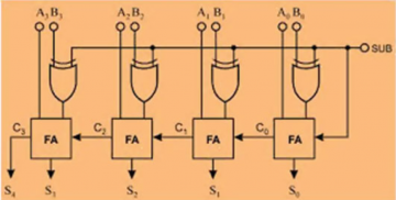 4 bit adder subtractor circuit