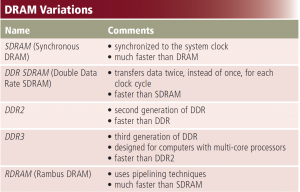 DRAM variations