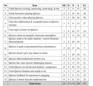 EFL students survey for using quizizz