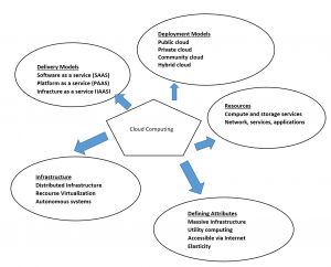 Infrastructure of cloud computing