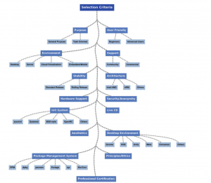 Linux distribution selection criteria graph