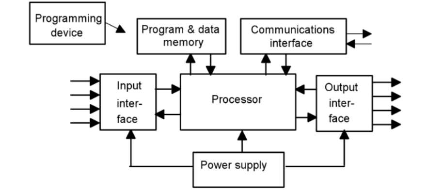 PLC system