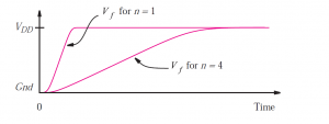 Propagation times for different values of n