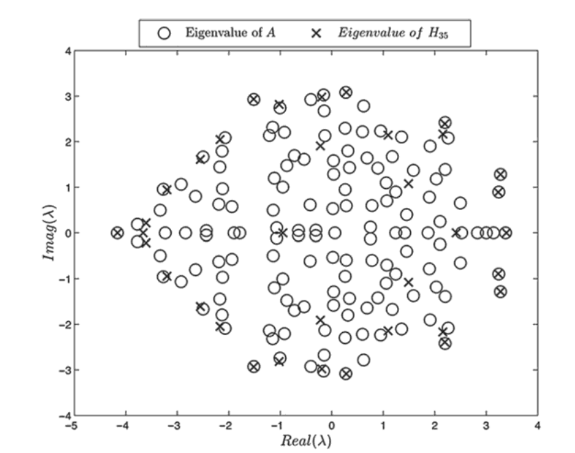 applications of eigen values and eigen vectors