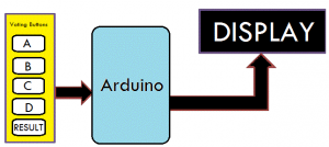 block diagram of smart electronic voting machine