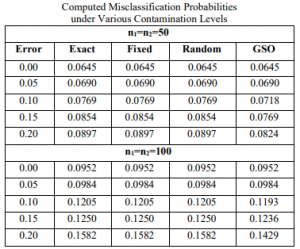 computed misclassification probabilities under various contamination levels