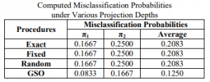 computed misclassification probabilities under various projection depths