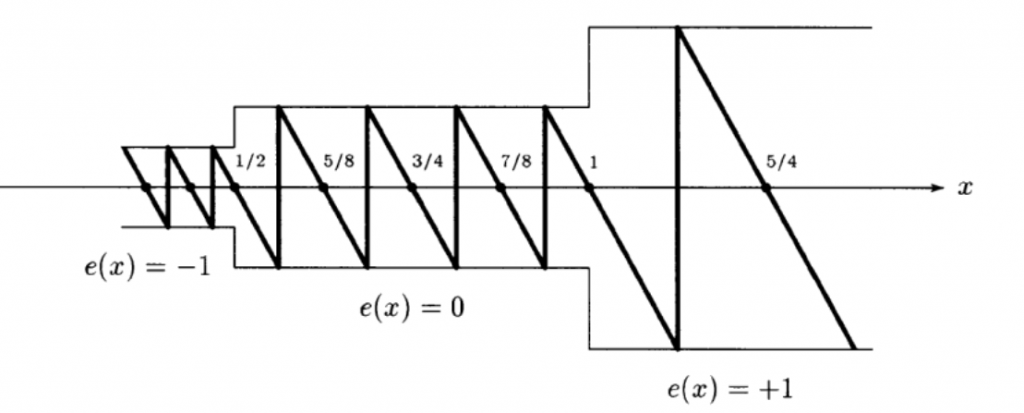 machine epsilon