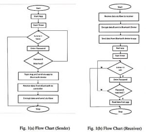 Flow chart for sender and receiver
