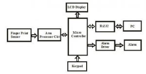 Flow chart of voting machine 