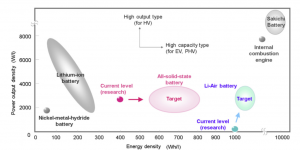 Ragone Plot for different types of secondary batteries