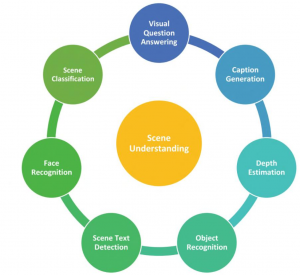 components of scene understanding