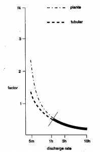 discharge rate of different lead-acid battery cell