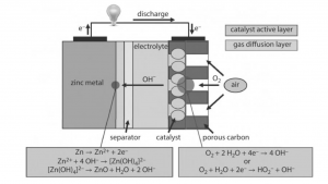 structure of Zn-Air Batteries