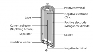 structure of primary batteries