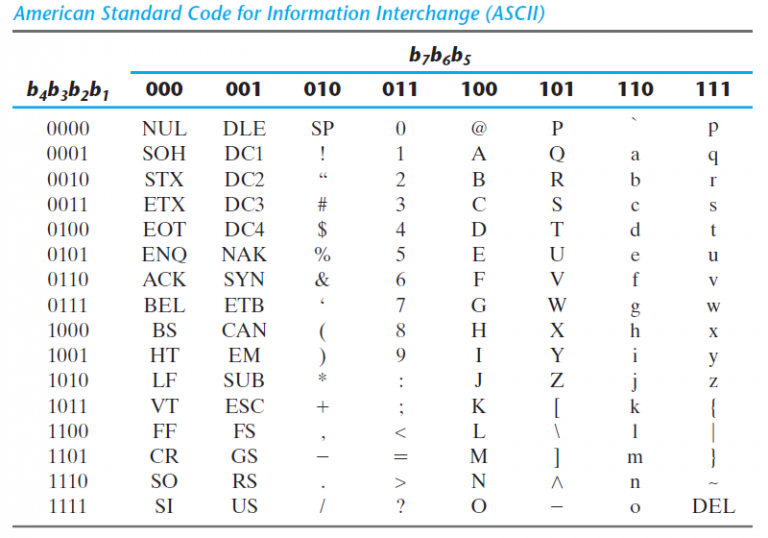 How to Perform Packed BCD to ASCII Conversion for PIC and Atmega