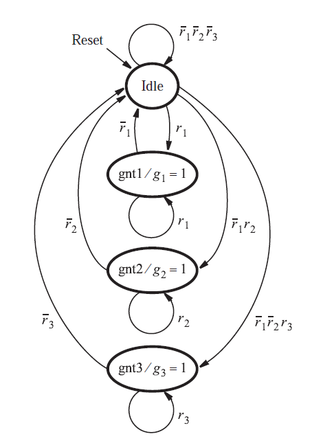 Alternative style of state diagram for the arbiter.