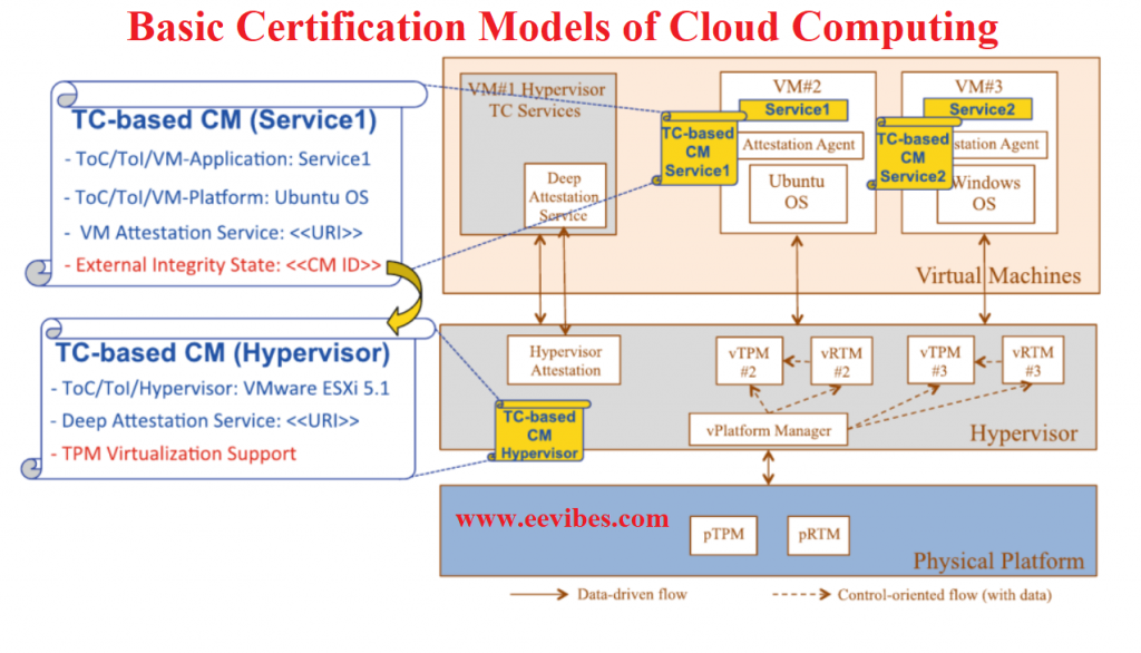 Basic Certification Models of Cloud Computing