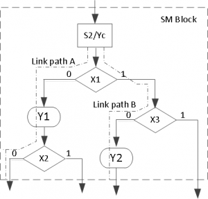 SM block