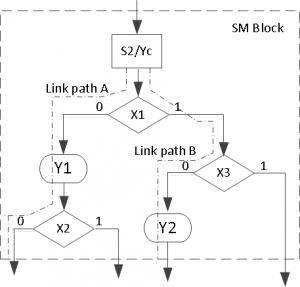 SM block 