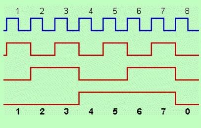 What are the Different Types of Counters? - EE-Vibes