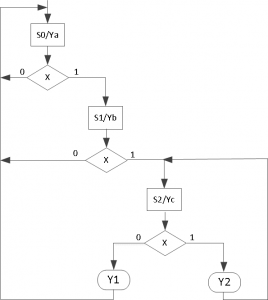 The ASM chart for the state graph 