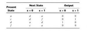 The reduced state table 