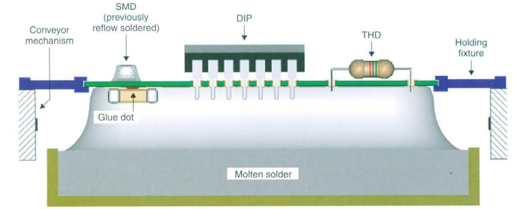 What Are The Soldering Processes Of Printed Circuit Board (PCB)? - EE-Vibes