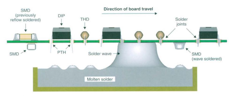 What are the Soldering Processes of Printed Circuit Board (PCB)? - EE-Vibes