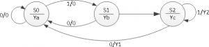 sequential network state graph 