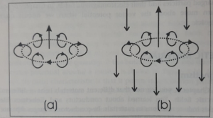 circulating electron