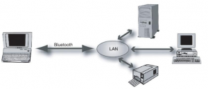 Bluetooth transferring files between different devices