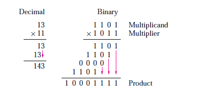 4 bit by 4 bit multiplier example 