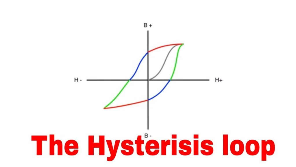 What Causes Hysteresis Loop