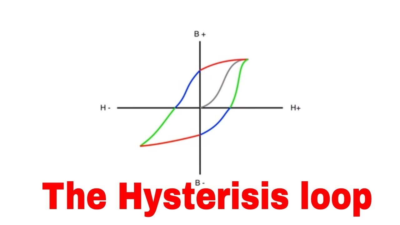 Hysteresis loop