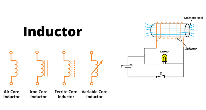Types of an inductor