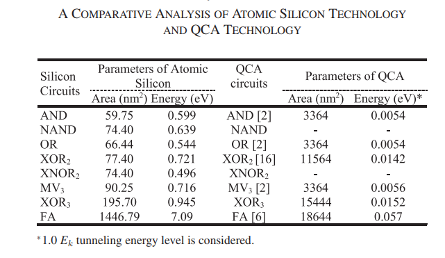 A Comparative Analysis Of Atomic Silicon Technology And Qca Technology