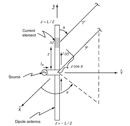 A linear dipole antenna of arbitrary length