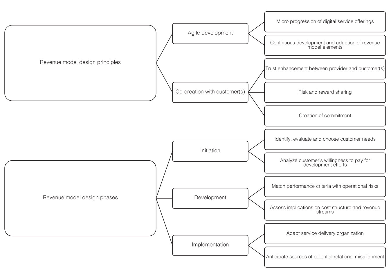 Agile Development