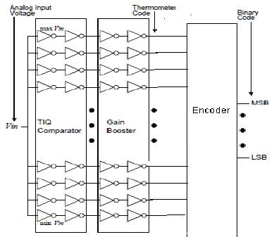 Block Diagram of a TIQ Flash ADC