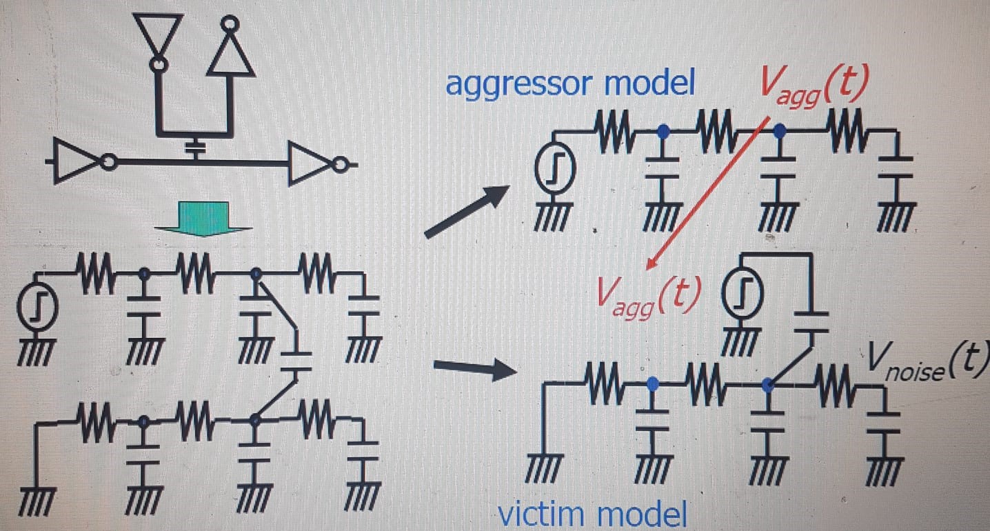 Crosstalk Summary of Noise Estimation Attacker Victim